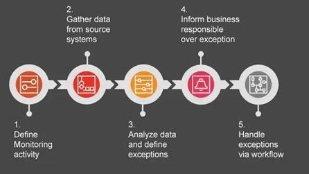 Implementing Continuous Audit Frameworks In Growing Enterprises