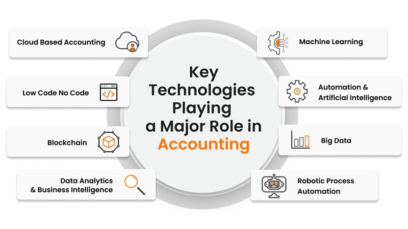 Technology Innovations Transforming Nonprofit Accounting Processes